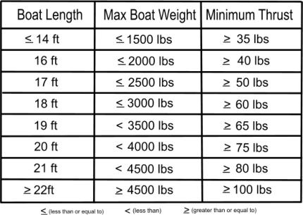 Best Electric Trolling Motors for Fishing